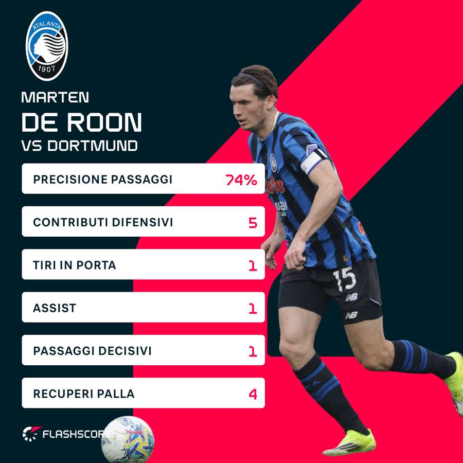 De Roon vs il Dortmund De Roon vs il Dortmund