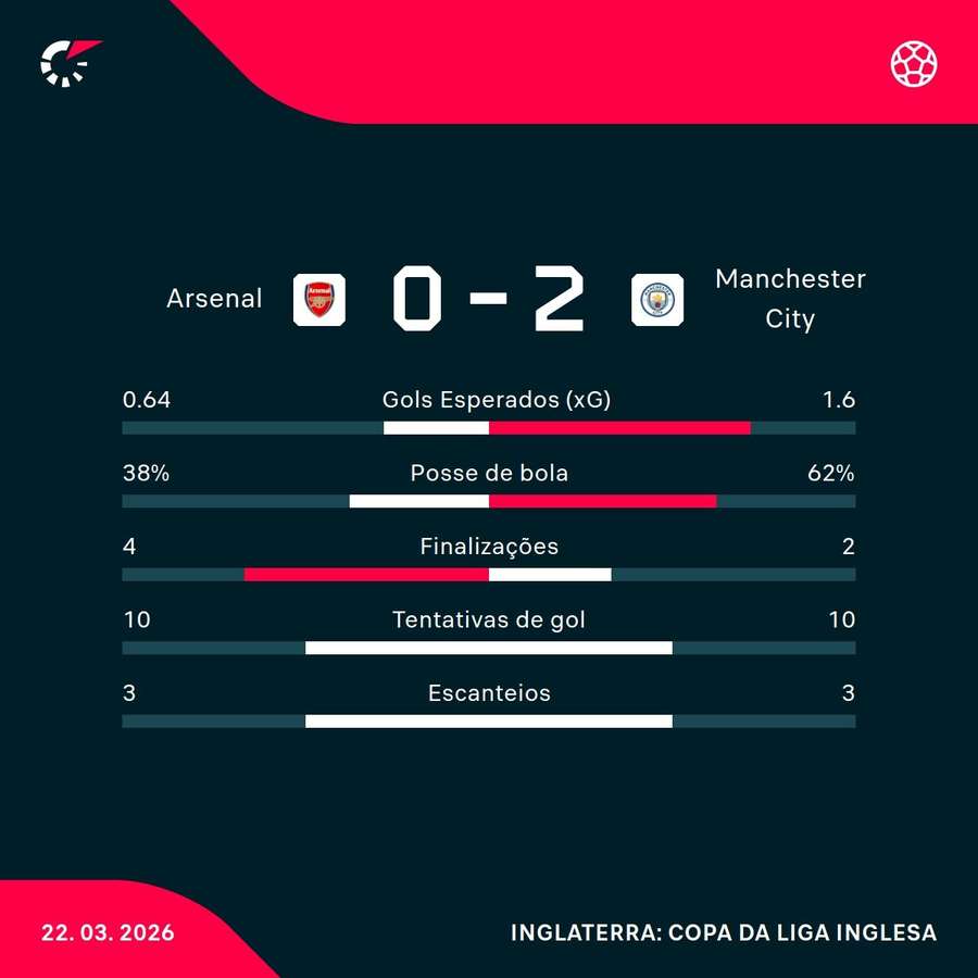 As estatísticas da vitória do Manchester City sobre o Arsenal