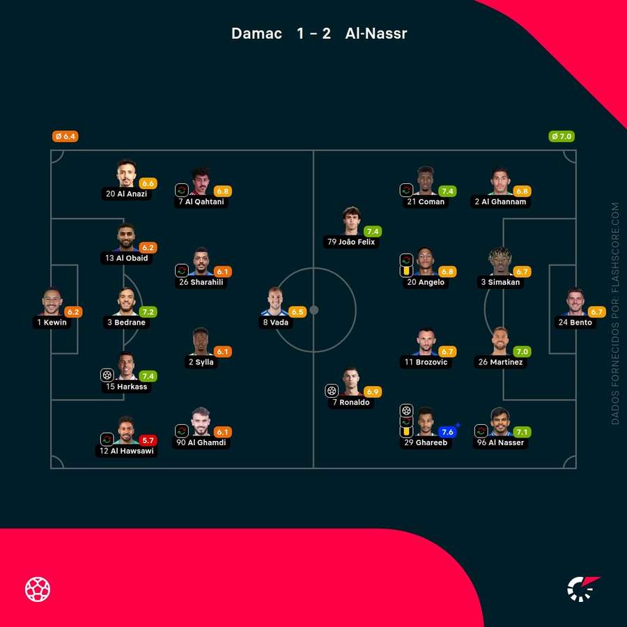 Notas finais dos jogadores