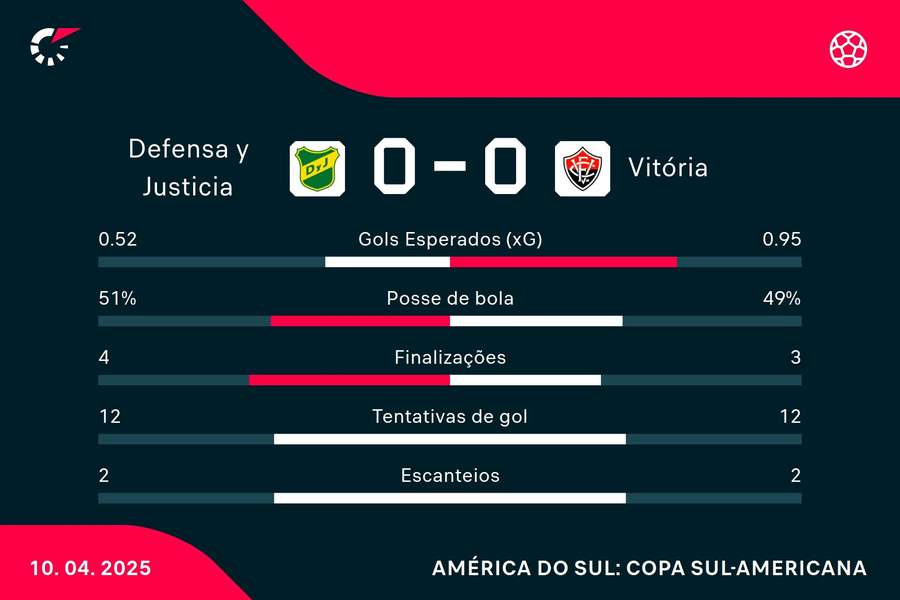 As estatísticas de Defensa y Justicia 0x0 Vitória As estatísticas de Defensa y Justicia 0x0 Vitória
