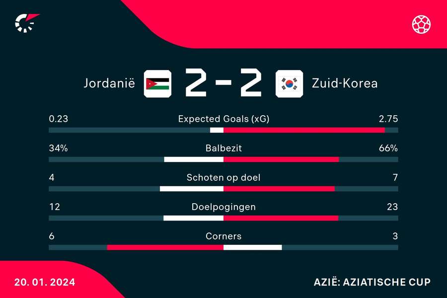 Statistieken Jordanië - Zuid-Korea