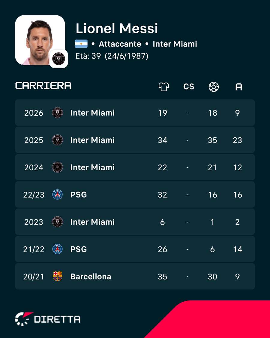 Gli ultimi anni di carriera di Messi Gli ultimi anni di carriera di Messi