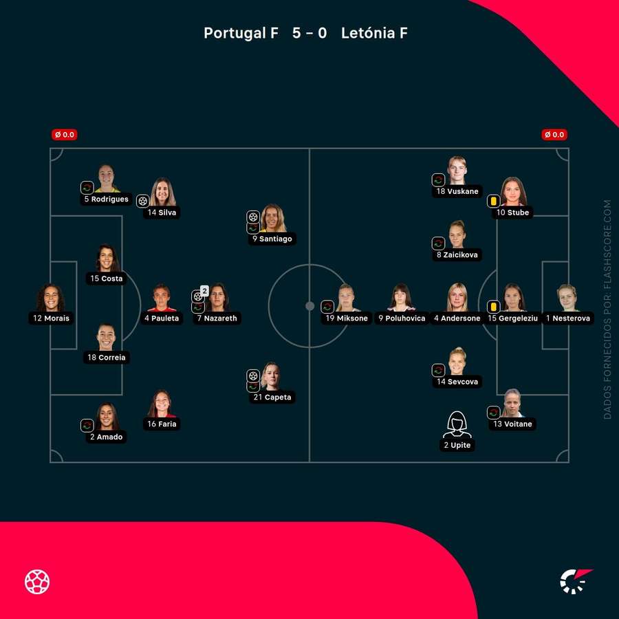 Os onzes iniciais da partida