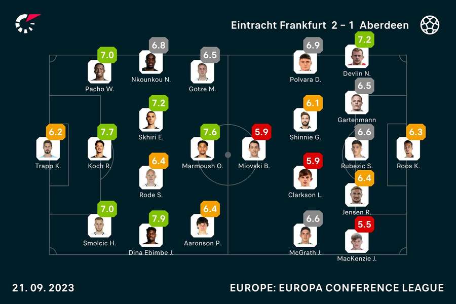 Player ratings from the match