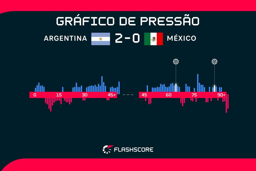 Gráfico de pressão de toda a partida entre Argentina e México