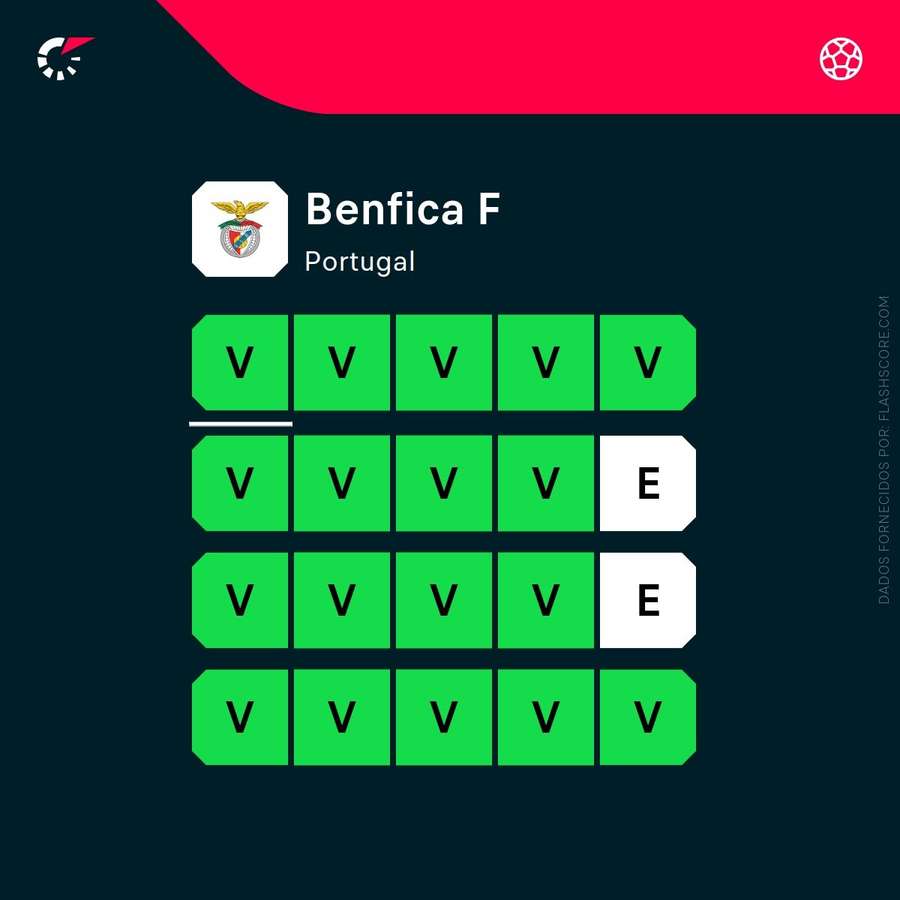 A forma recente do Benfica A forma recente do Benfica