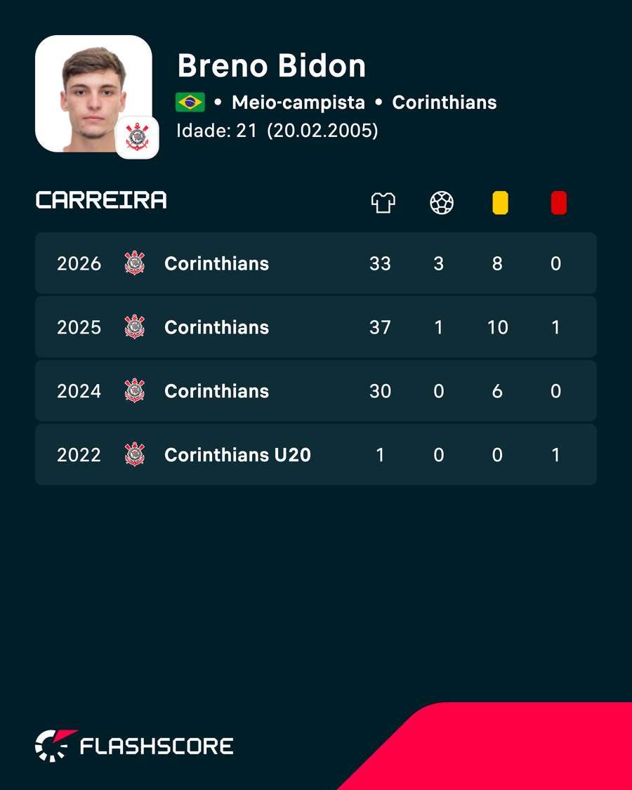 Os números de Breno Bidon como profissional Os números de Breno Bidon como profissional