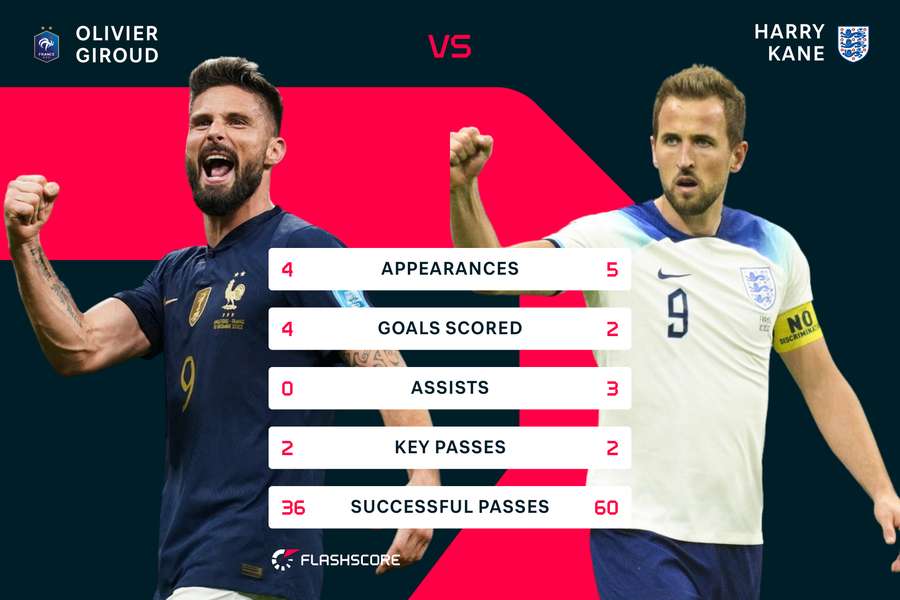 Harry Kane vs. Olivier Giroud la Cupa Mondială