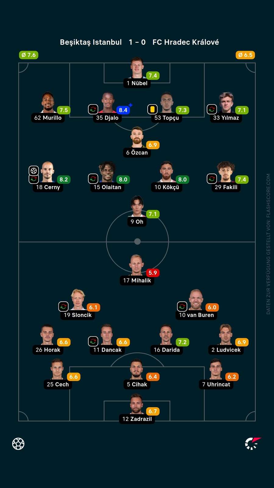 Spielernoten: Besiktas vs. Hradec Spielernoten: Besiktas vs. Hradec