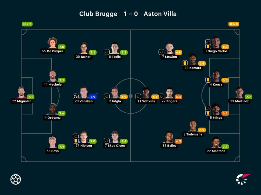 As notas dos jogadores titulares de Club Brugge e Aston Villa