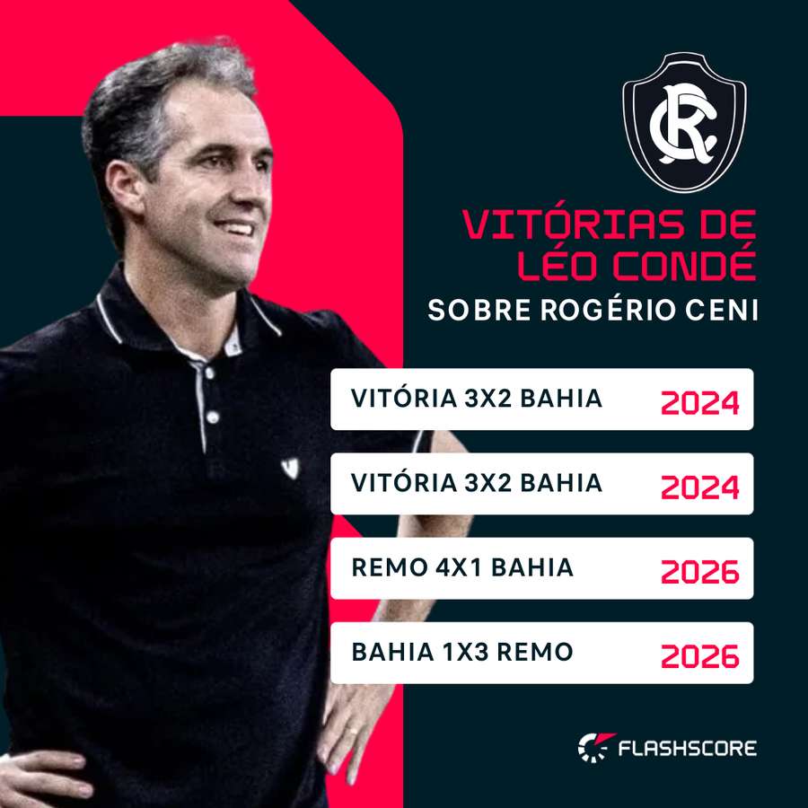 Números de Léo Condé contra Rogério Ceni