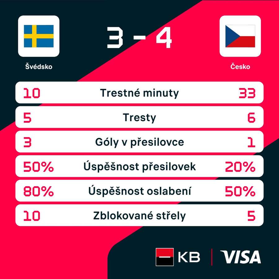 Statistiky utkání. Statistiky utkání.