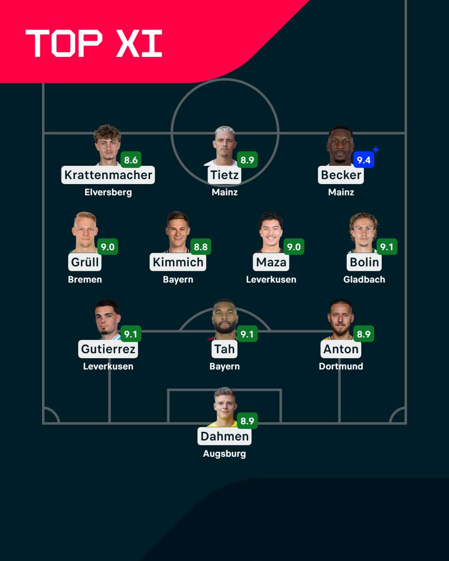 Die beste Elf am 2. Bundesliga-Spieltag Die beste Elf am 2. Bundesliga-Spieltag
