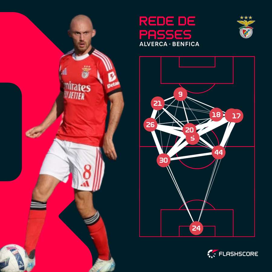 O mapa de passes do Benfica, sempre por fora do bloco do Alverca O mapa de passes do Benfica, sempre por fora do bloco do Alverca