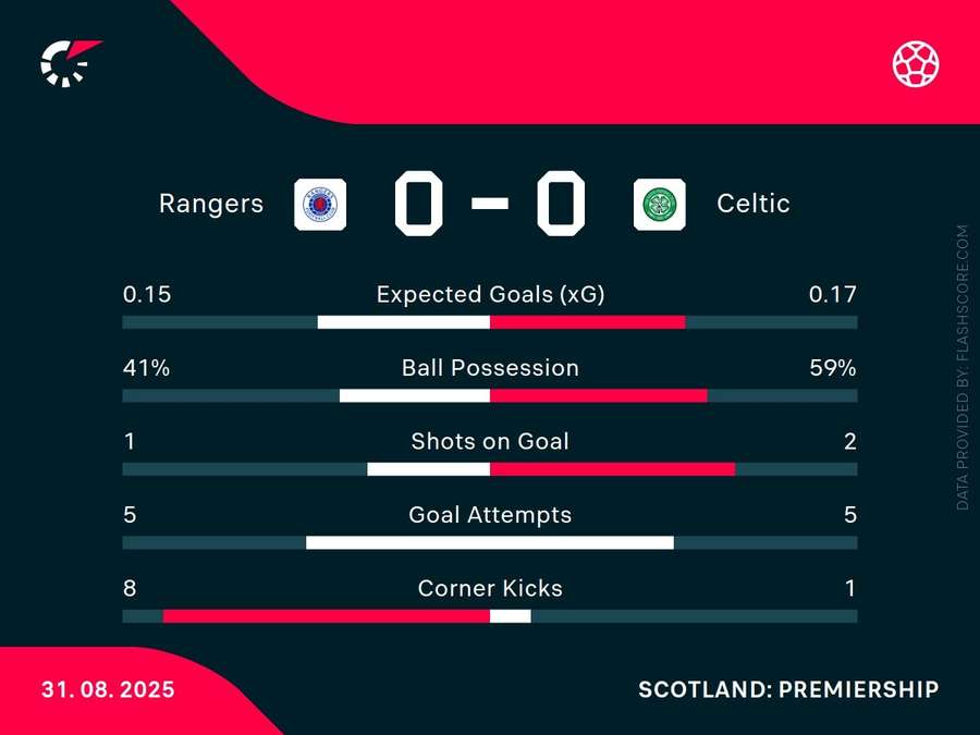 Key stats