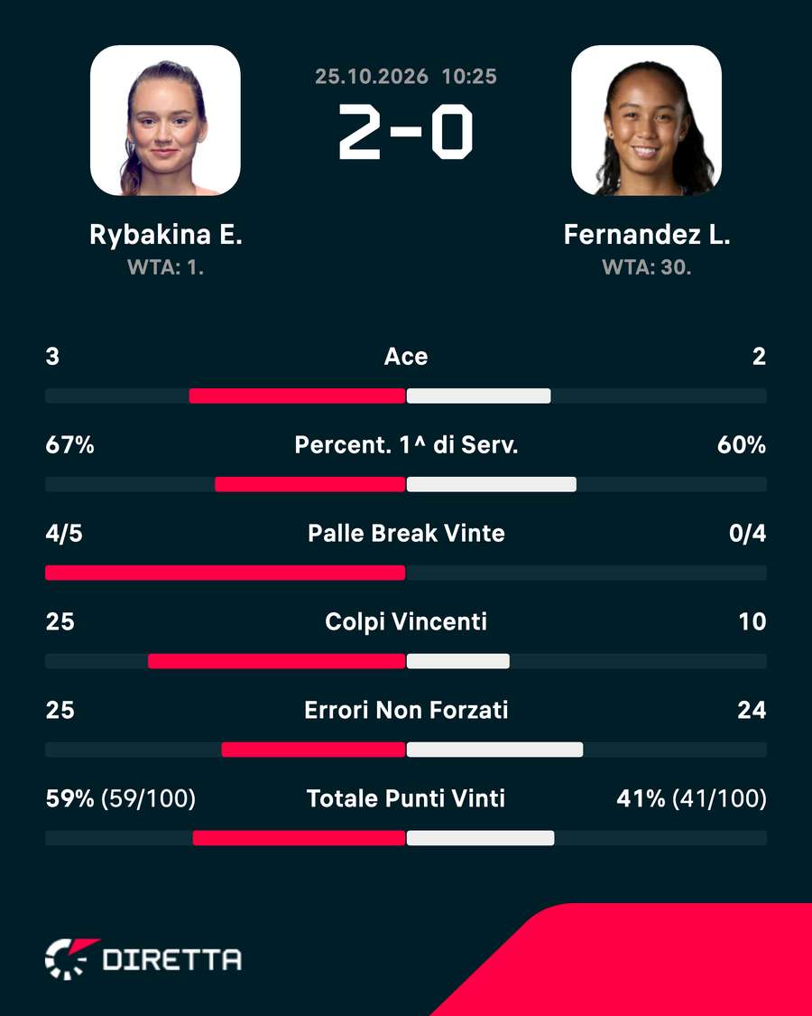 Statistiche della partita