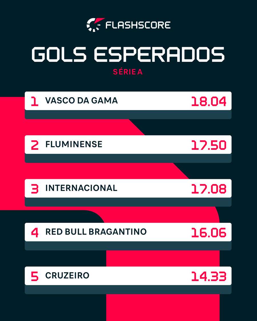 Ranking dos times com mais volume ofensivo da Série A