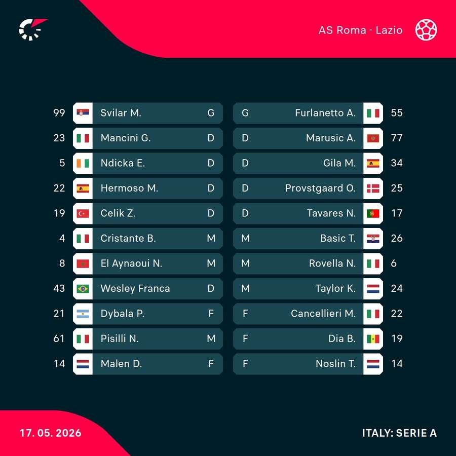 Lazio - Roma lineups Lazio - Roma lineups