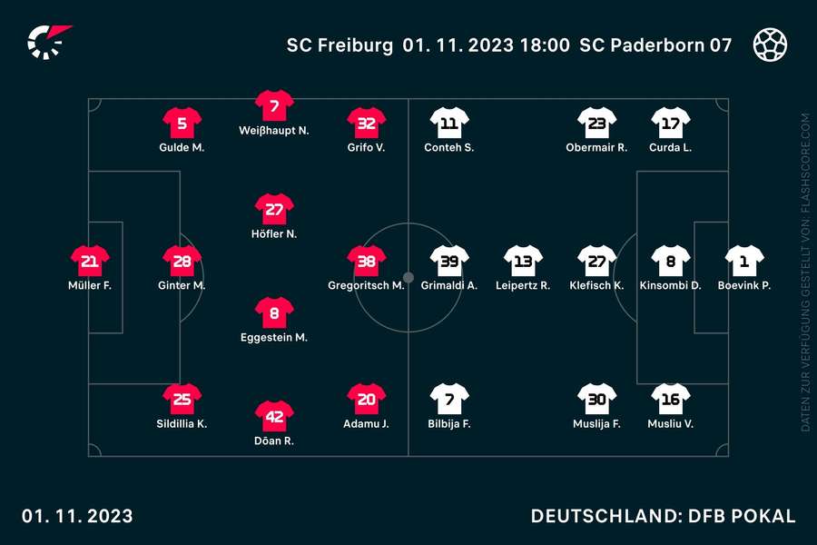 Aufstellungen Freiburg vs. Paderborn