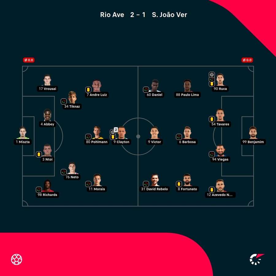 Os onzes de Rio Ave e São João de Ver