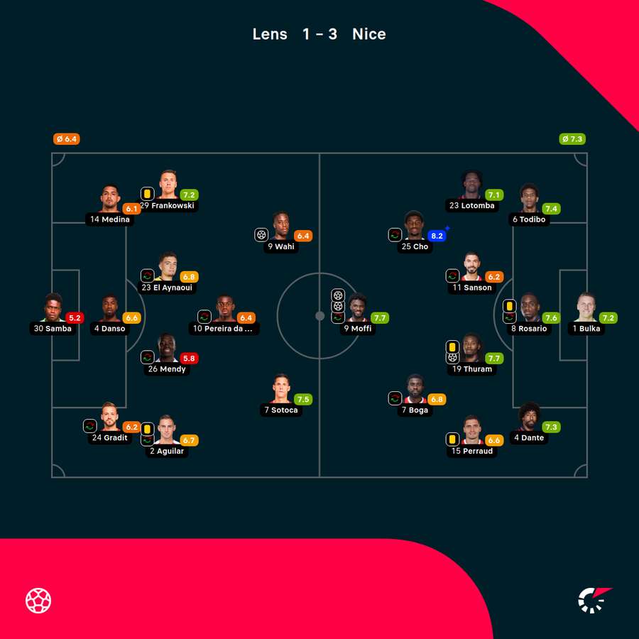 Formacje, składy i noty za mecz Lens-Nice