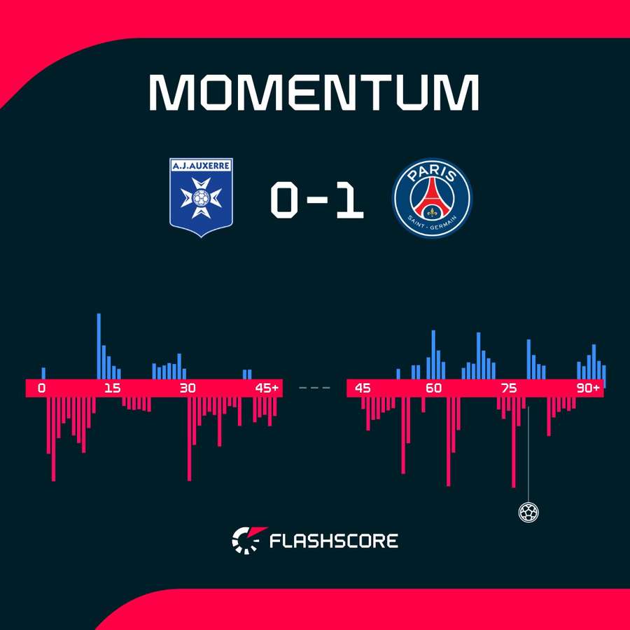 Match momentum