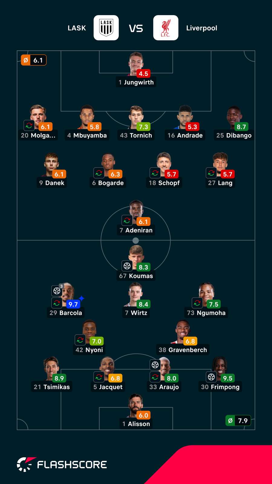 Notas finais dos jogadores Notas finais dos jogadores