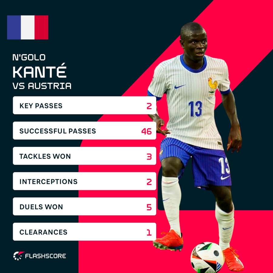 Kante's match stats Kante's match stats