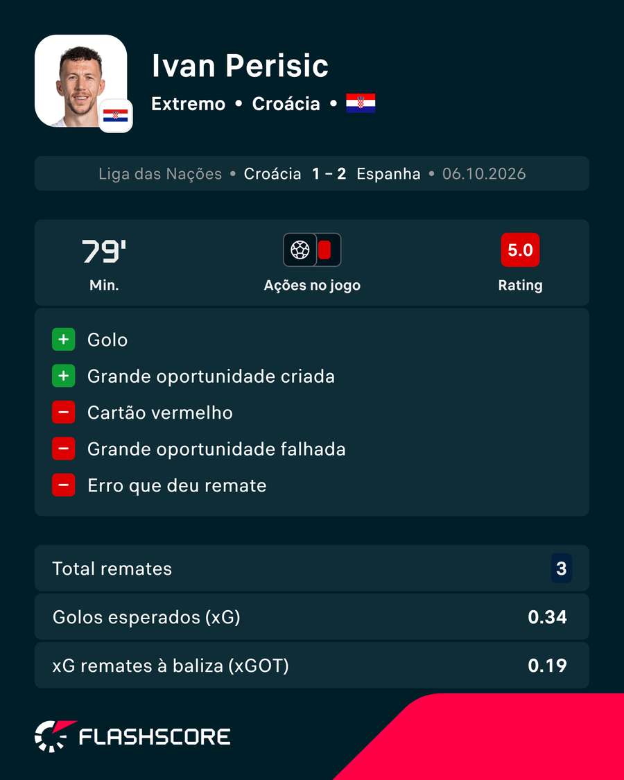 A exibição de Ivan Perisic diante de Espanha A exibição de Ivan Perisic diante de Espanha