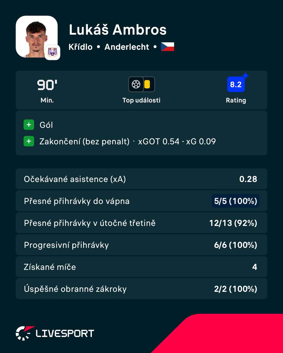 Statistiky Lukáše Ambrose proti PAOKu Statistiky Lukáše Ambrose proti PAOKu