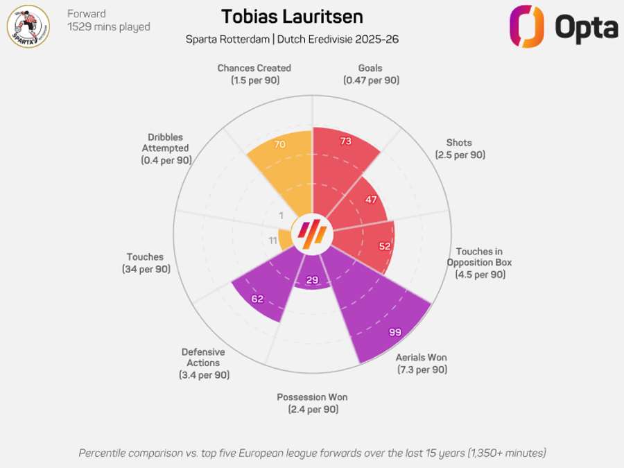 No one wins duels quite like Tobias Lauritsen