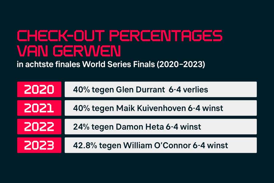 Check-out percentages Van Gerwen in achtste finales World Series Finals (2020-2023)