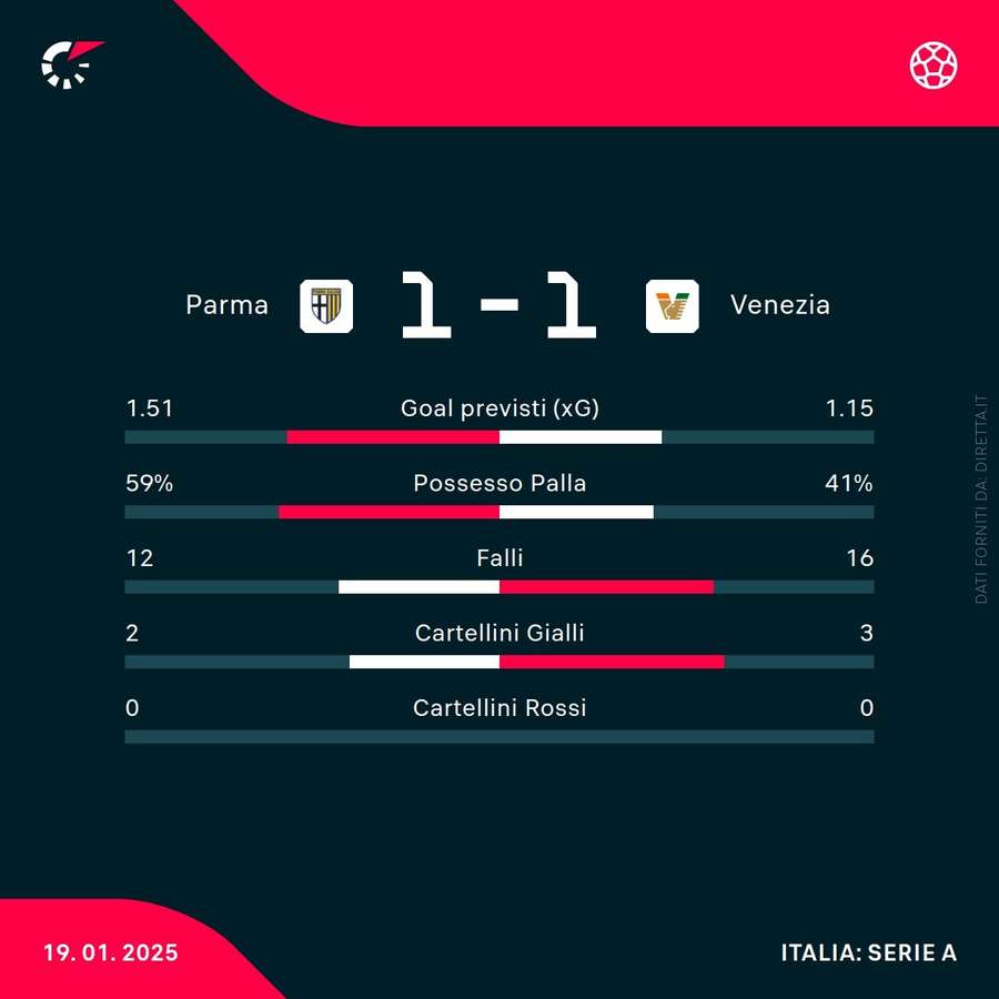 Le statistiche del match