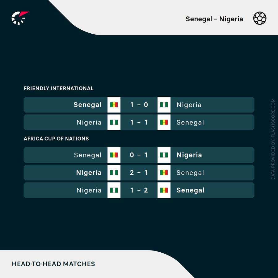 Senegal vs Nigeria head-to-head record Senegal vs Nigeria head-to-head record