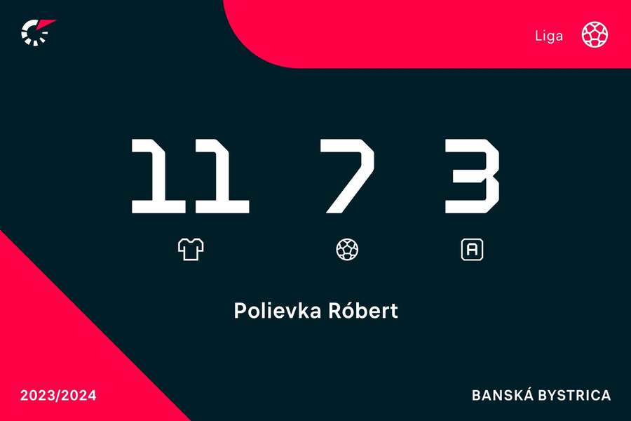 Štatistiky Róberta Polievku v doterajšom priebehu ligového ročníka.