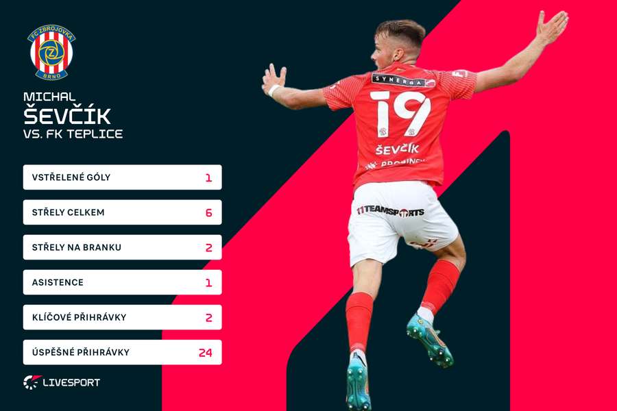 Michal Ševčík zazářil v duelu zářijovém duelu s Teplicemi.