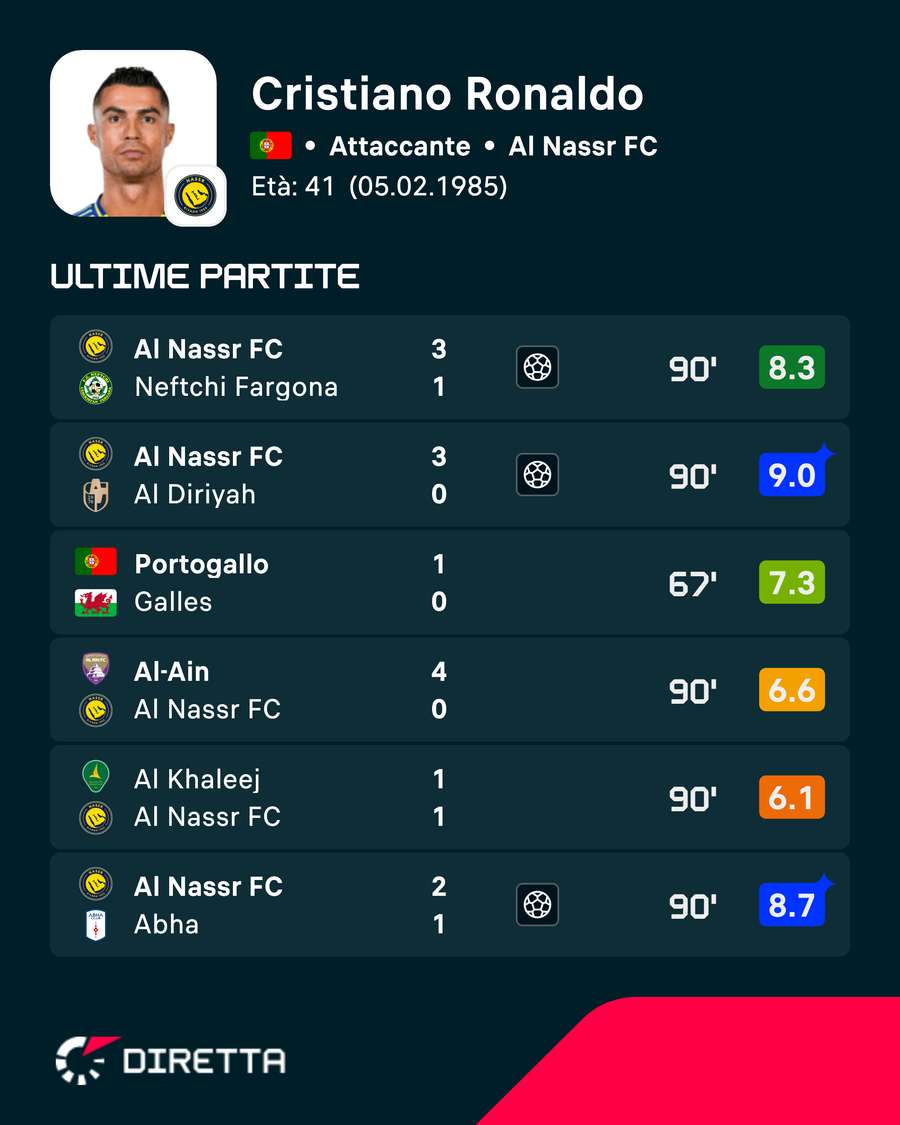 Le ultime prestazioni di Ronaldo