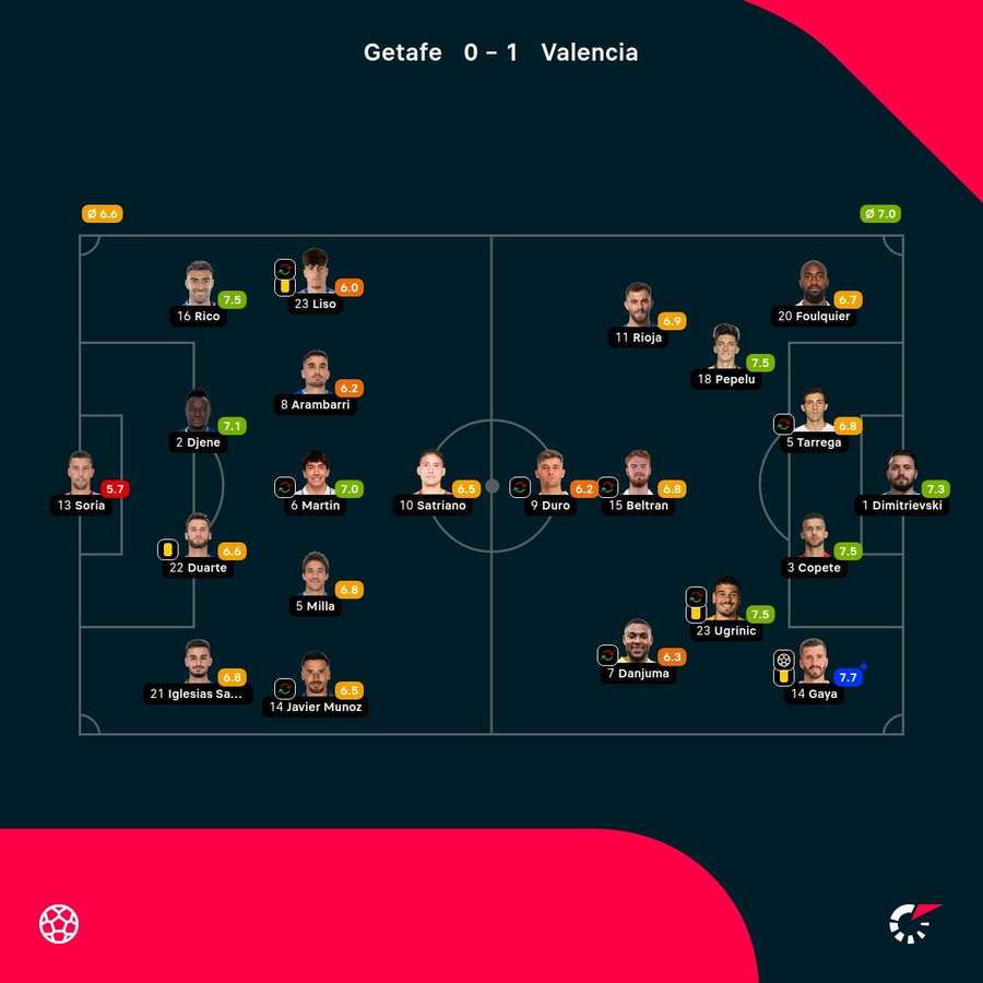 As notas dos jogadores