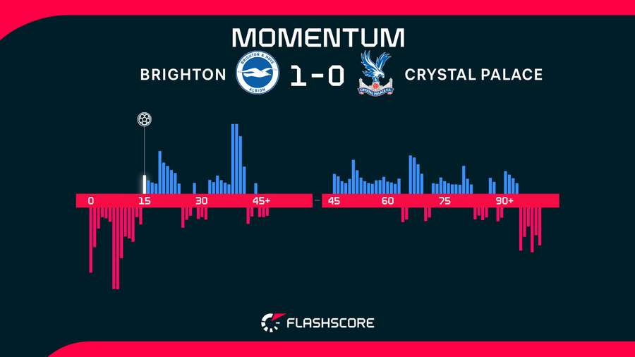 Brighton v Crystal Palace momentum