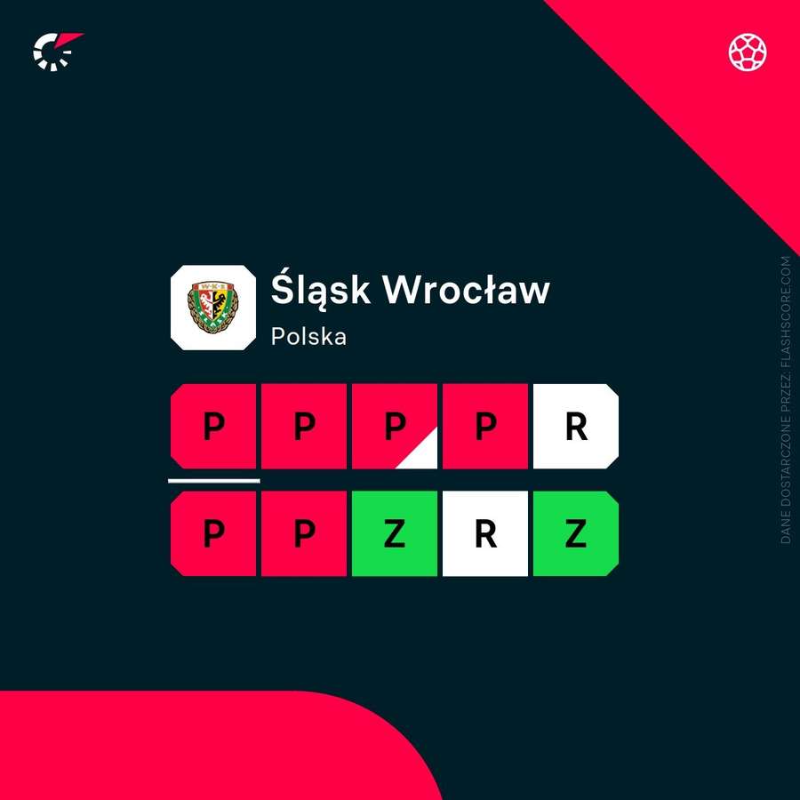 Ostatnie wyniki Śląska Wrocław nie napawają kibiców optymizmem