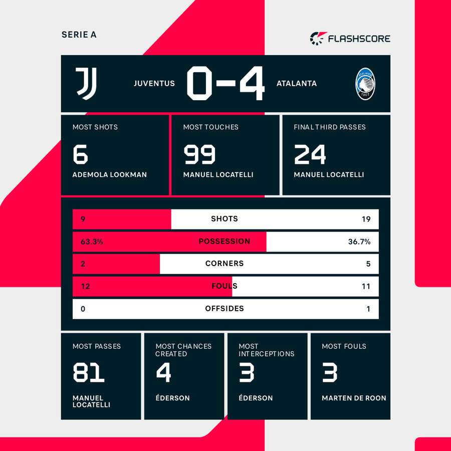 Match stats