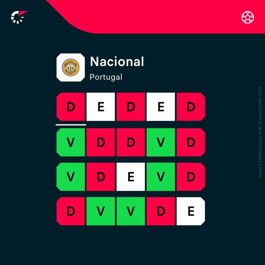 A forma recente do Nacional