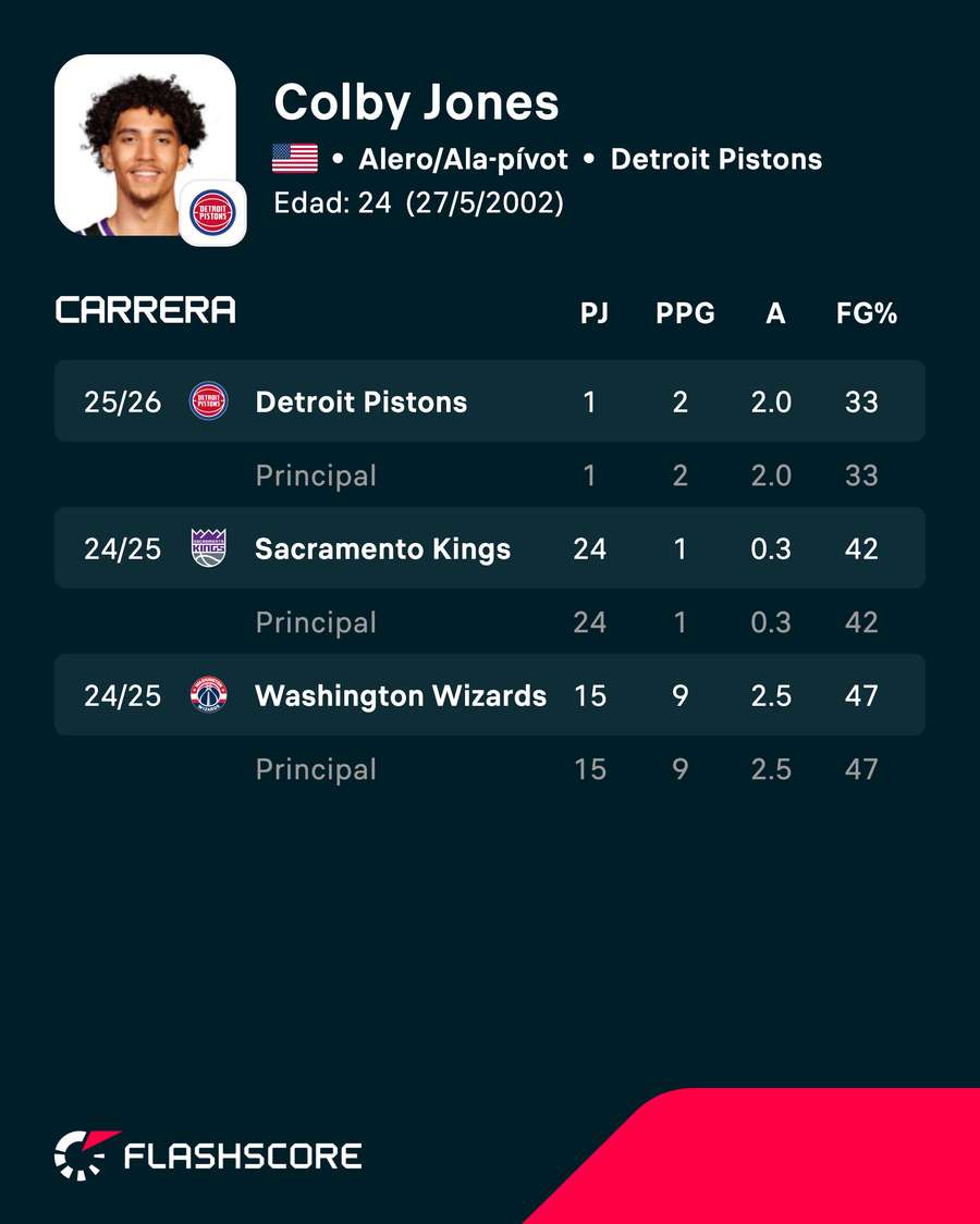 Estadísticas de Colby Jones en la NBA