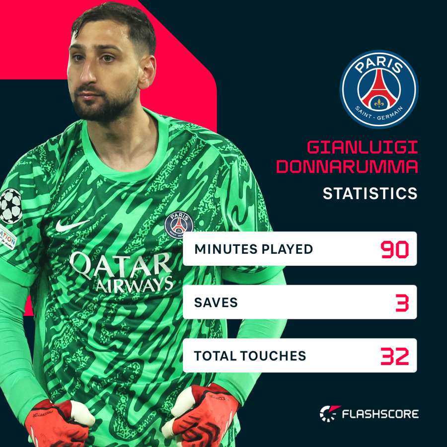 Gianluigi Donnarumma's game against Arsenal