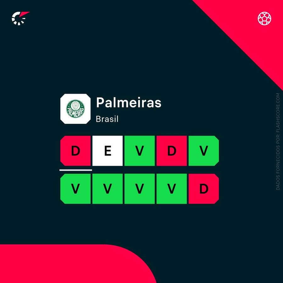 A forma do Palmeiras