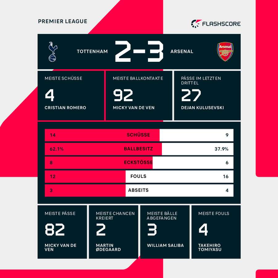 Statistiken Tottenham vs. Arsenal 2:3 (0:3).
