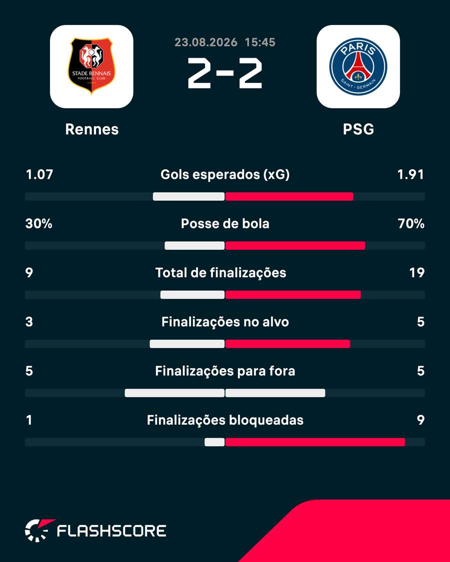 As estatísticas de Rennes 2x2 PSG