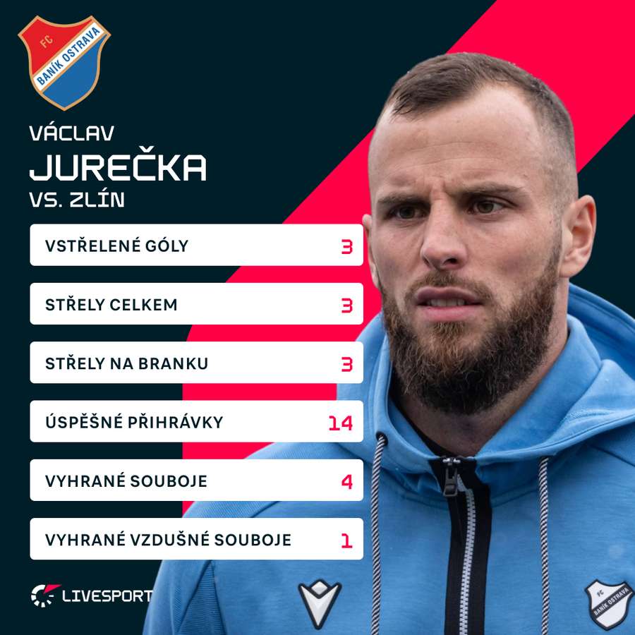 Jurečkovy statistiky. Jurečkovy statistiky.