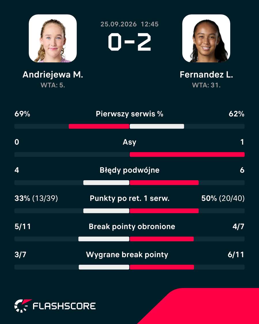 Statystyki meczu Andriejewa - Fernandez w Singapurze