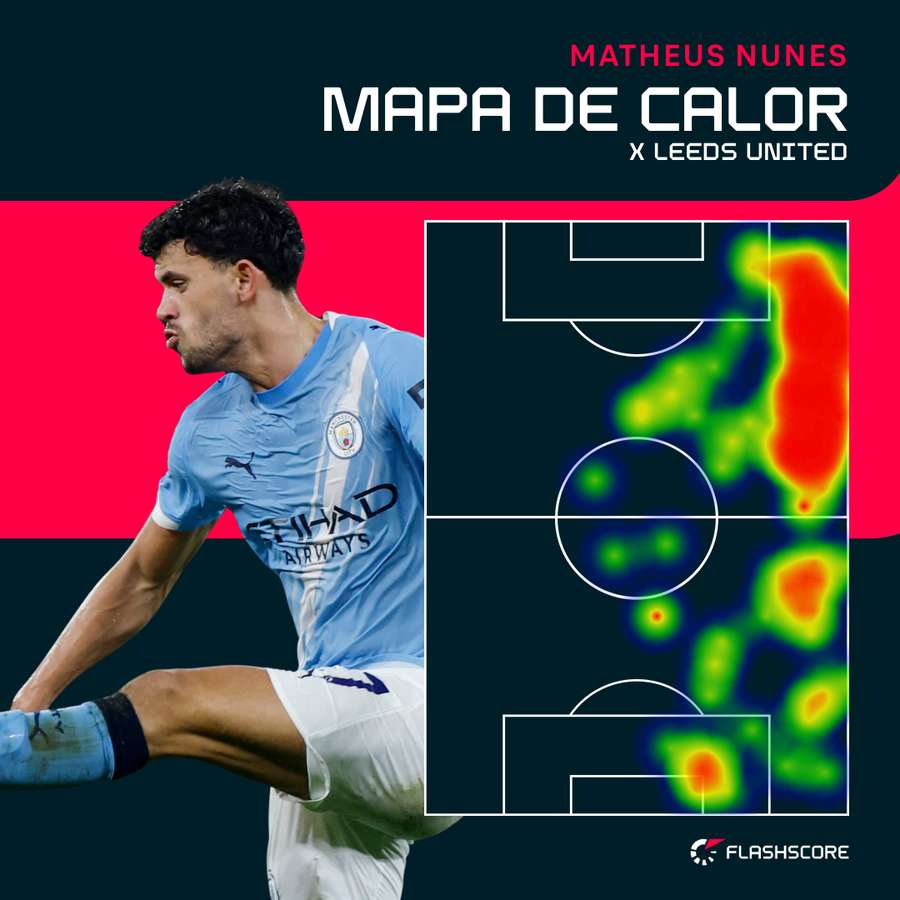 O mapa de calor de Matheus Nunes